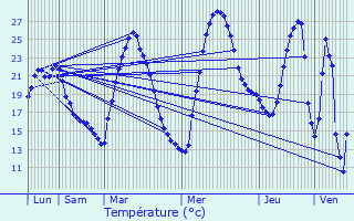 Graphique des tempratures prvues pour Lorgues