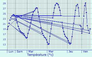 Graphique des tempratures prvues pour Noves