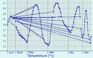 Graphique des tempratures prvues pour Bras