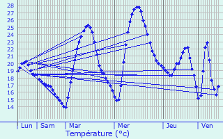 Graphique des tempratures prvues pour Saint-Estve