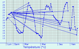 Graphique des tempratures prvues pour Pierrefeu-du-Var