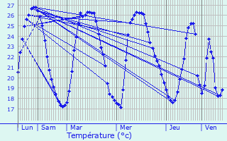 Graphique des tempratures prvues pour Villeneuve-de-la-Raho