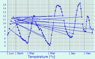 Graphique des tempratures prvues pour Nvache