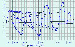 Graphique des tempratures prvues pour Aiguilles