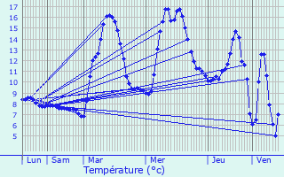 Graphique des tempratures prvues pour Artigue