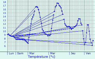 Graphique des tempratures prvues pour Vbre