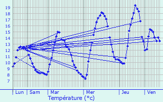 Graphique des tempratures prvues pour Aspres-ls-Corps