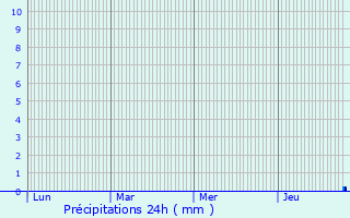 Graphique des précipitations prvues pour Lcussan