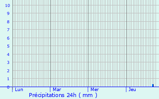 Graphique des précipitations prvues pour Thuir