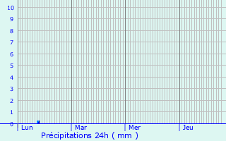 Graphique des précipitations prvues pour Hersberg