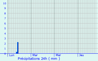 Graphique des précipitations prvues pour Bignicourt-sur-Marne
