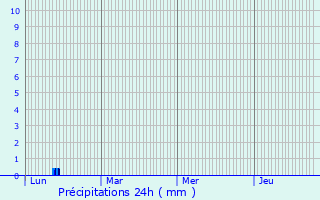 Graphique des précipitations prvues pour Loupian