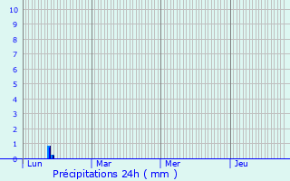 Graphique des précipitations prvues pour Maureilhan