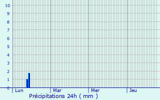 Graphique des précipitations prvues pour Couvrot