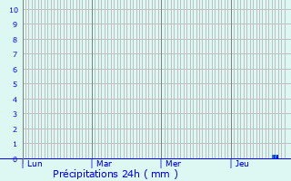 Graphique des précipitations prvues pour Ampilly-le-Sec