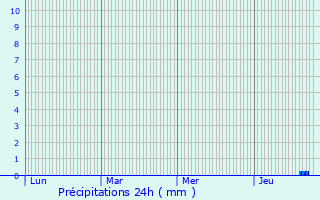 Graphique des précipitations prvues pour Saint-Lys