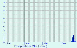 Graphique des précipitations prvues pour Saint-Pre