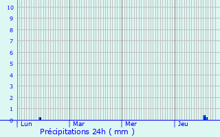 Graphique des précipitations prvues pour Saint-Auns