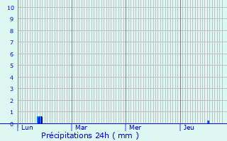 Graphique des précipitations prvues pour Saussan