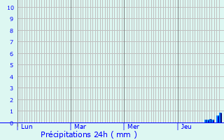 Graphique des précipitations prvues pour Benfeld