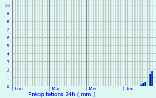 Graphique des précipitations prvues pour Mortemart