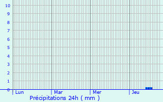 Graphique des précipitations prvues pour Bo