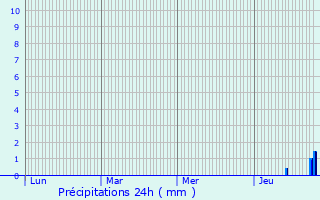 Graphique des précipitations prvues pour Rangen