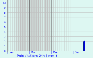 Graphique des précipitations prvues pour Louchy-Montfand