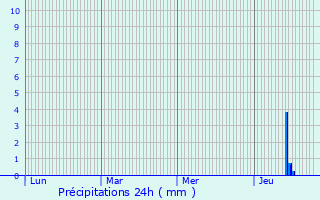 Graphique des précipitations prvues pour Gerzat