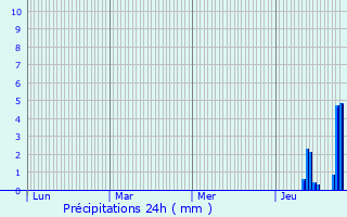 Graphique des précipitations prvues pour Lastic