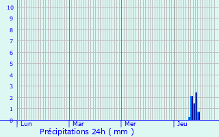 Graphique des précipitations prvues pour Saint-Denis-des-Murs