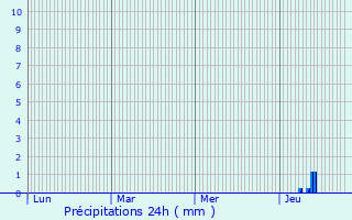 Graphique des précipitations prvues pour L