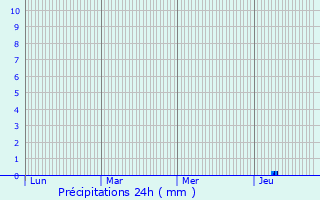 Graphique des précipitations prvues pour Saint-Pierre-du-Palais