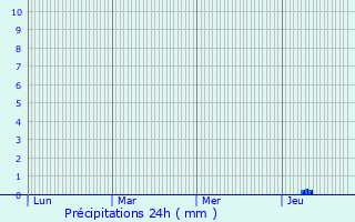 Graphique des précipitations prvues pour La Barde