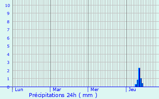 Graphique des précipitations prvues pour Meuzac