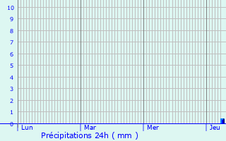 Graphique des précipitations prvues pour Palo del Colle