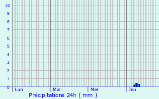Graphique des précipitations prvues pour Bdenac