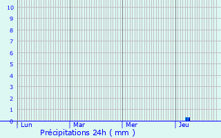Graphique des précipitations prvues pour Espdaillac