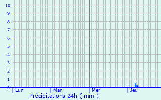 Graphique des précipitations prvues pour Lunegarde