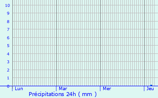Graphique des précipitations prvues pour Colomiers