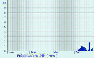 Graphique des précipitations prvues pour Soursac