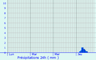 Graphique des précipitations prvues pour Orgnac-sur-Vzre