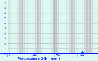 Graphique des précipitations prvues pour Dompierre-sur-Charente