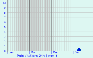 Graphique des précipitations prvues pour Saint-Palais-de-Phiolin