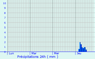 Graphique des précipitations prvues pour Paray-le-Monial