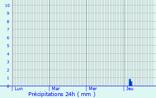 Graphique des précipitations prvues pour Bzenac