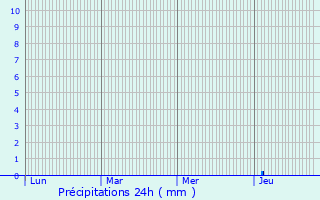 Graphique des précipitations prvues pour Sermiers