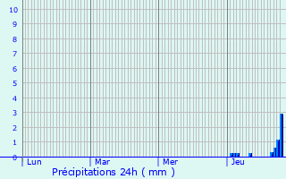 Graphique des précipitations prvues pour Niederhaslach