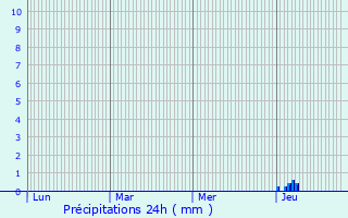 Graphique des précipitations prvues pour Varzay