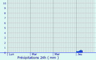 Graphique des précipitations prvues pour Saint-Romain-de-Benet